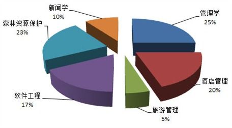 美國酒店管理專業(yè)解析 教育、就業(yè)與前景